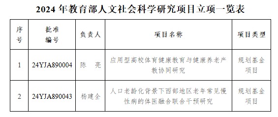 我校获批2项2024年度教育部人文社会科学研究项目